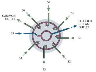 configuration SC