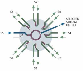 configuration sf